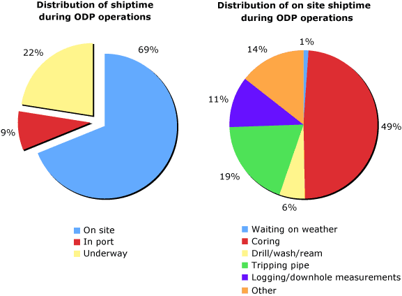 ODP operations time breakdown